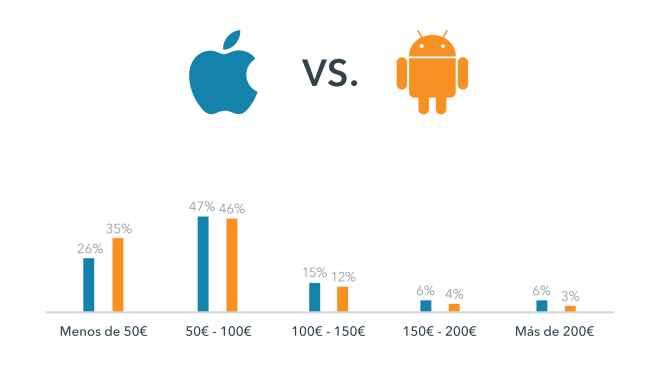 iOS vs Android I  Diferencias entre usuarios de iPhone y Android Apps