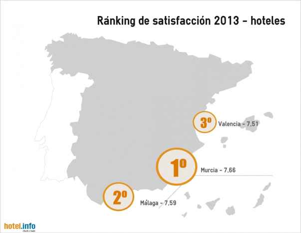 Murcia y Varsovia encabezan el ranking de satisfacin hotelera